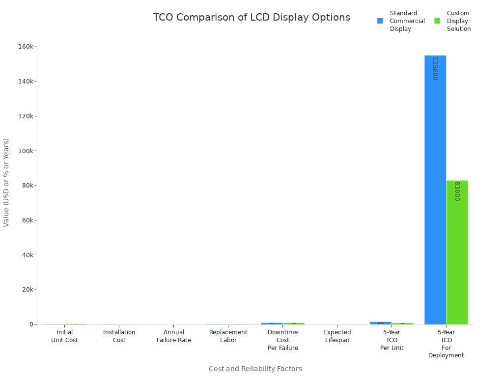 Grouped bar chart comparing cost and reliability factors for standard commercial and custom LCD display solutions.