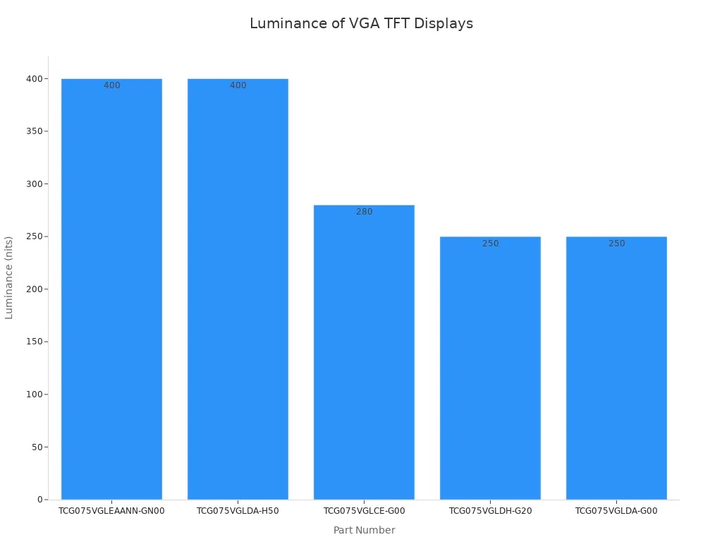 Luminance of VGA TFT Displays Luminance of VGA TFT Displays